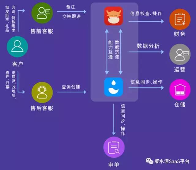 企业千牛联手聚水潭saaserp共创多店协同