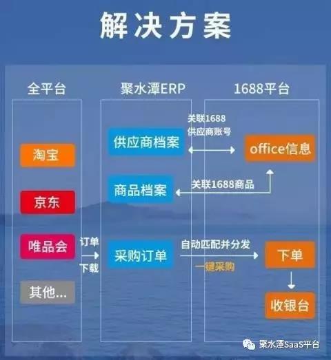 聚水潭saas erp聯手1688打破平臺限制,實現一鍵採購